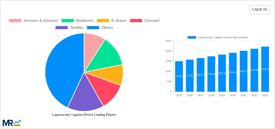 Laparoscopic Ligation Device Research Report - Market Size, Growth & Forecast