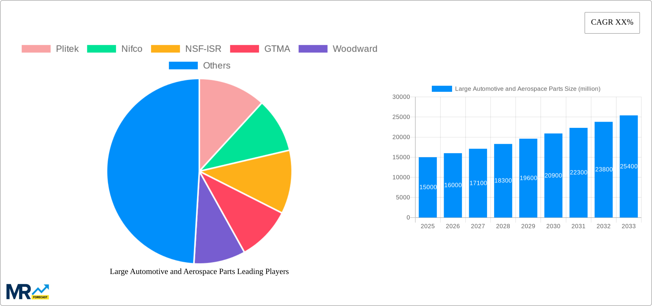 Large Automotive and Aerospace Parts Research Report - Market Size, Growth & Forecast