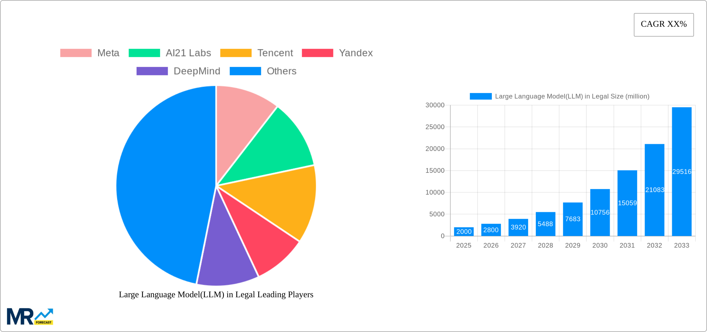 Large Language Model(LLM) in Legal Research Report - Market Size, Growth & Forecast
