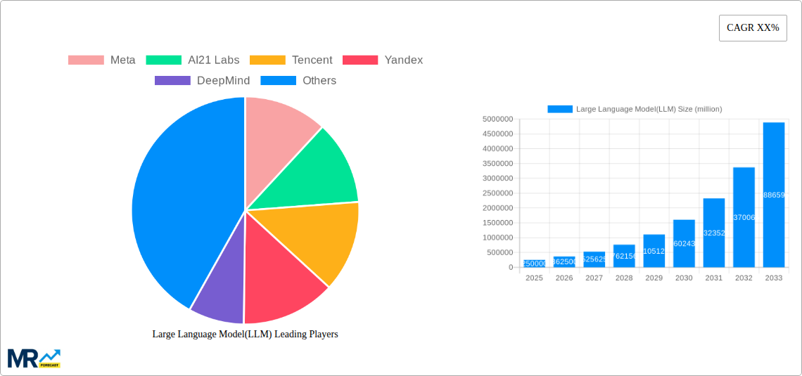Large Language Model(LLM) Research Report - Market Size, Growth & Forecast