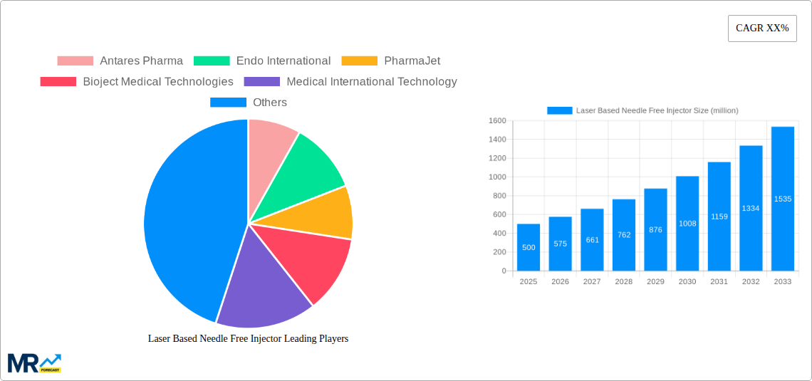 Laser Based Needle Free Injector Research Report - Market Size, Growth & Forecast