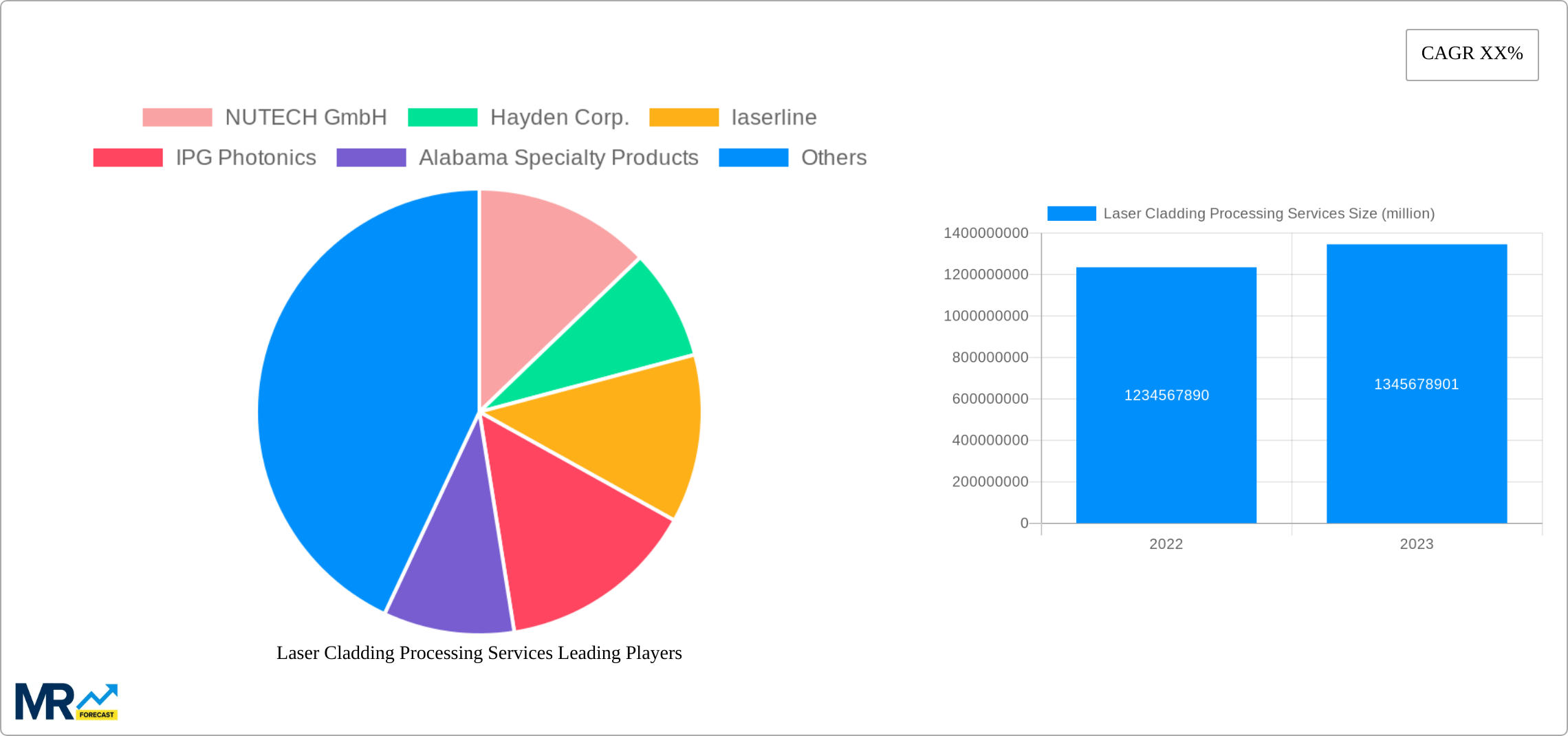Laser Cladding Processing Services Research Report - Market Size, Growth & Forecast