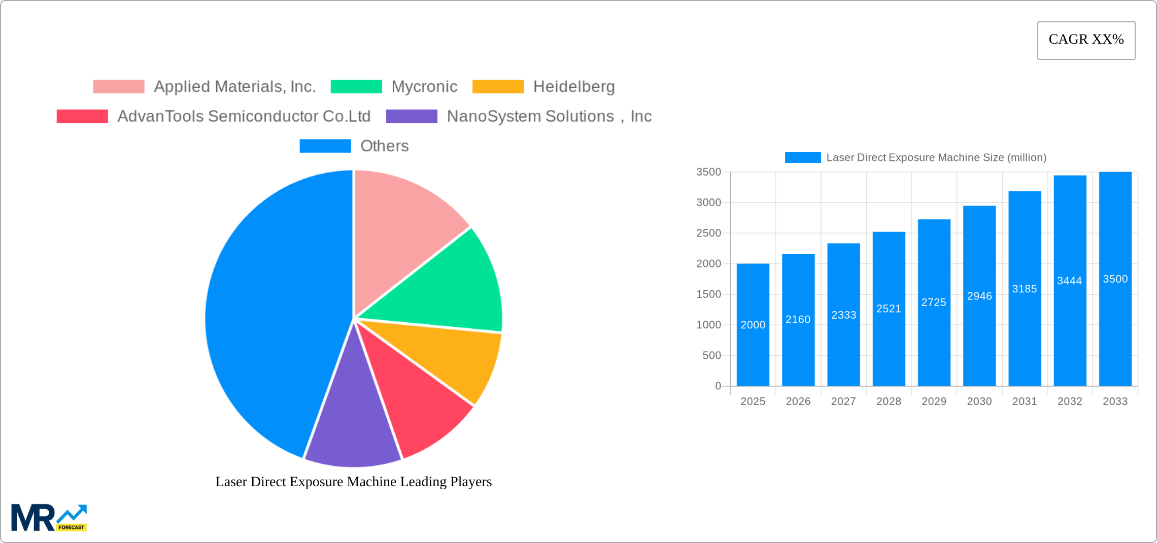 Laser Direct Exposure Machine Research Report - Market Size, Growth & Forecast