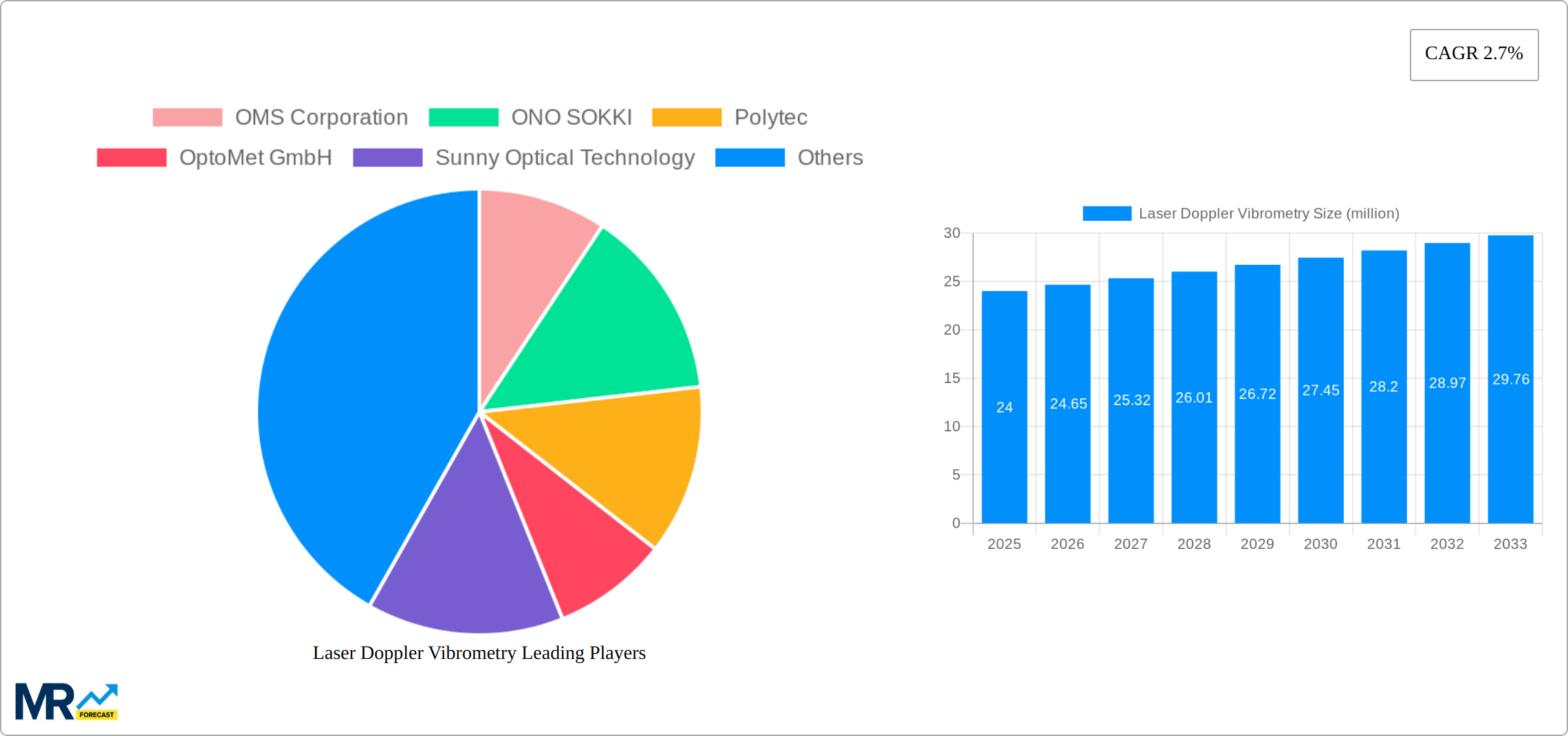 Laser Doppler Vibrometry Research Report - Market Size, Growth & Forecast