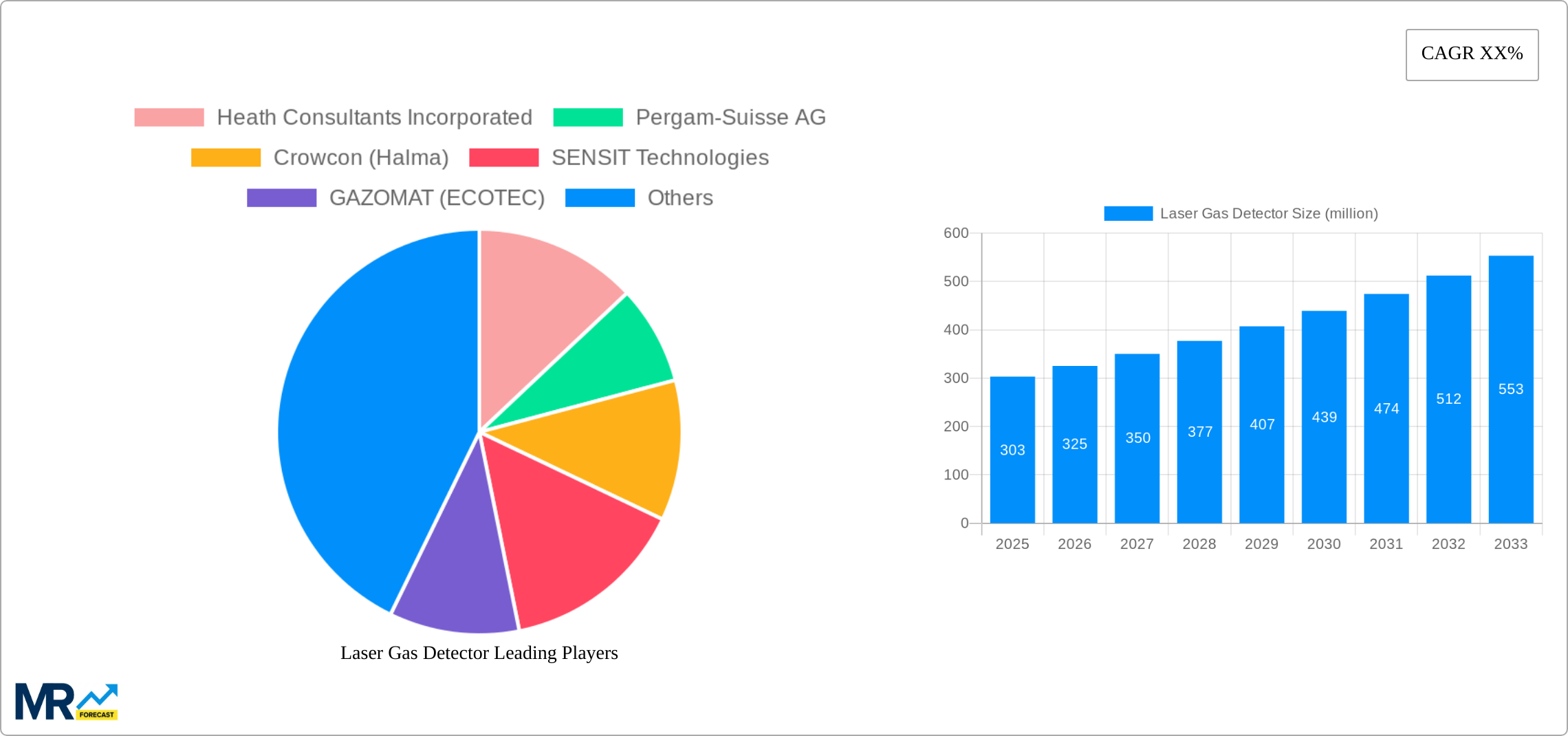Laser Gas Detector Research Report - Market Size, Growth & Forecast