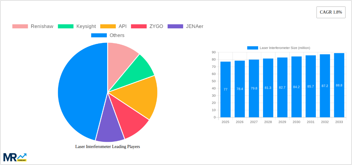 Laser Interferometer Research Report - Market Size, Growth & Forecast