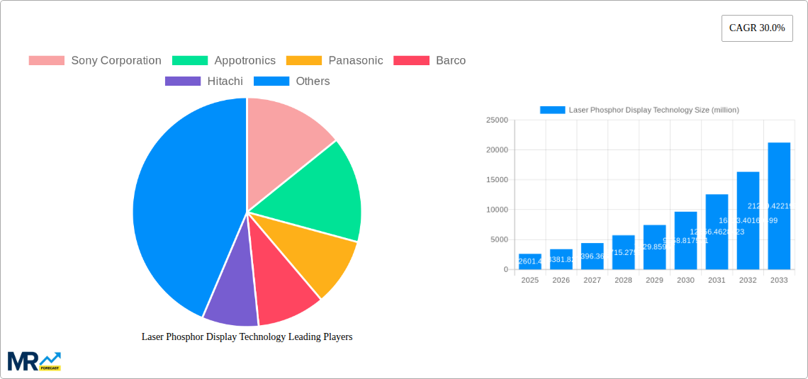 Laser Phosphor Display Technology Research Report - Market Size, Growth & Forecast