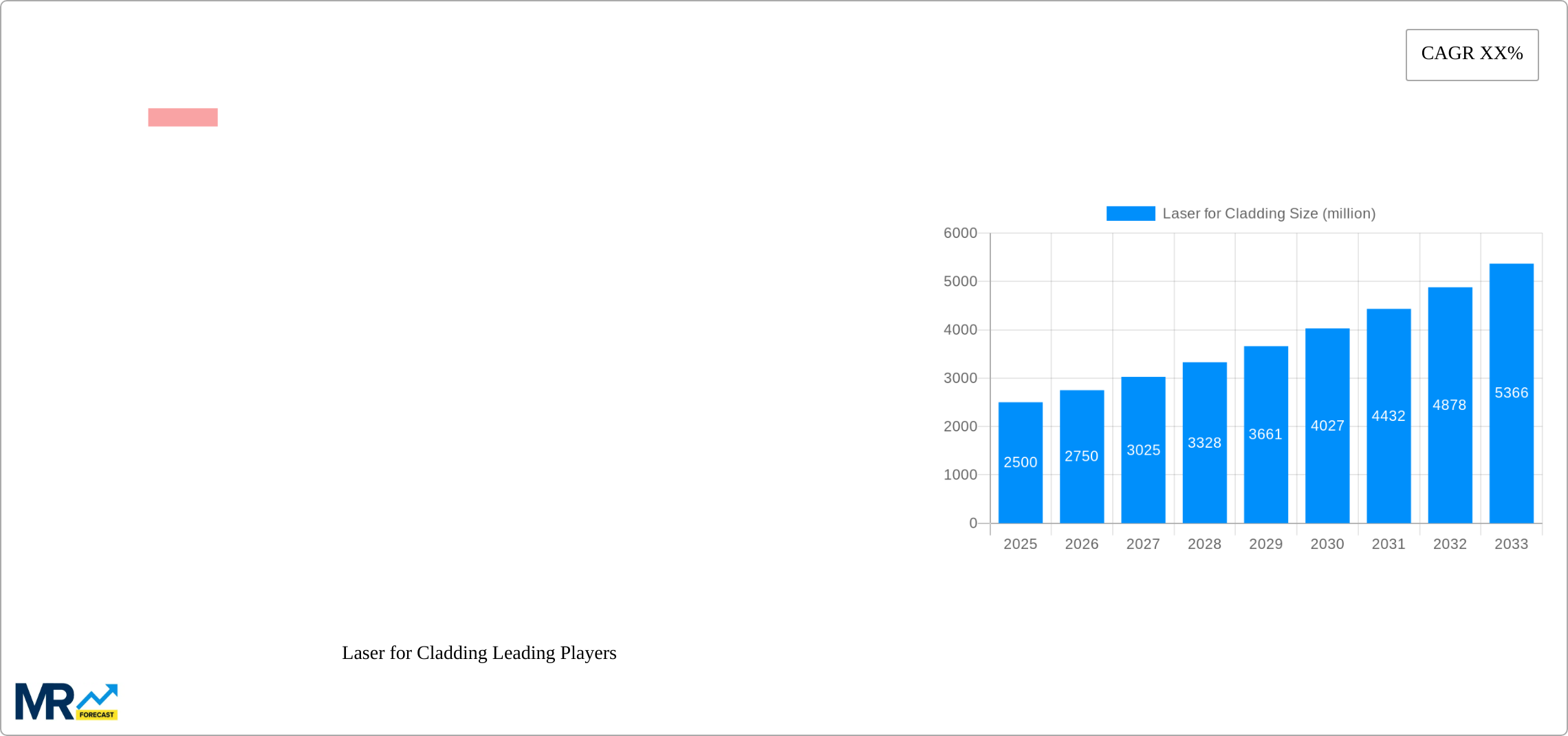 Laser for Cladding Research Report - Market Size, Growth & Forecast