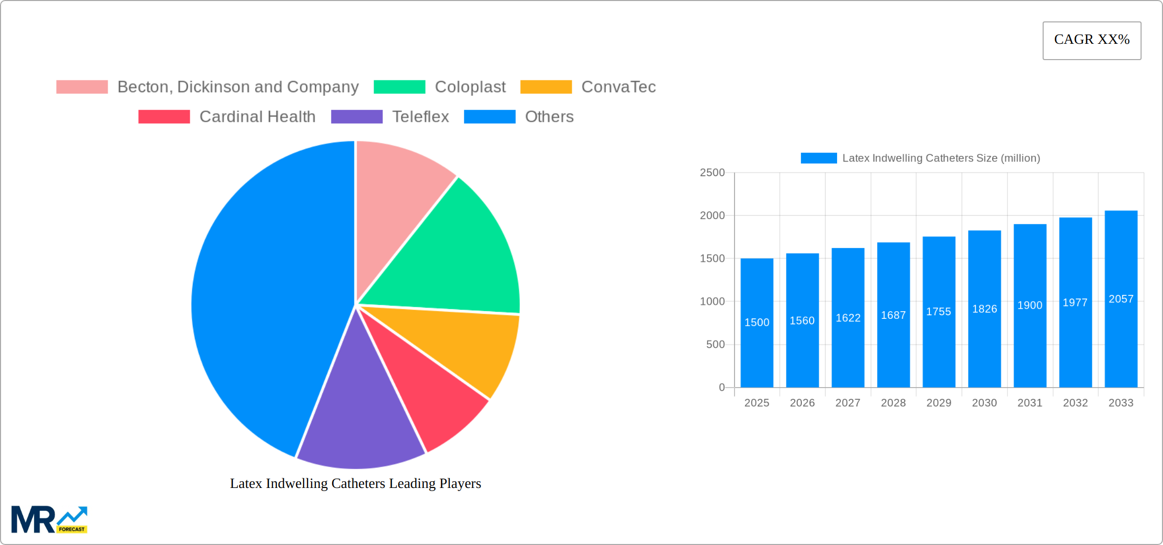 Latex Indwelling Catheters Research Report - Market Size, Growth & Forecast