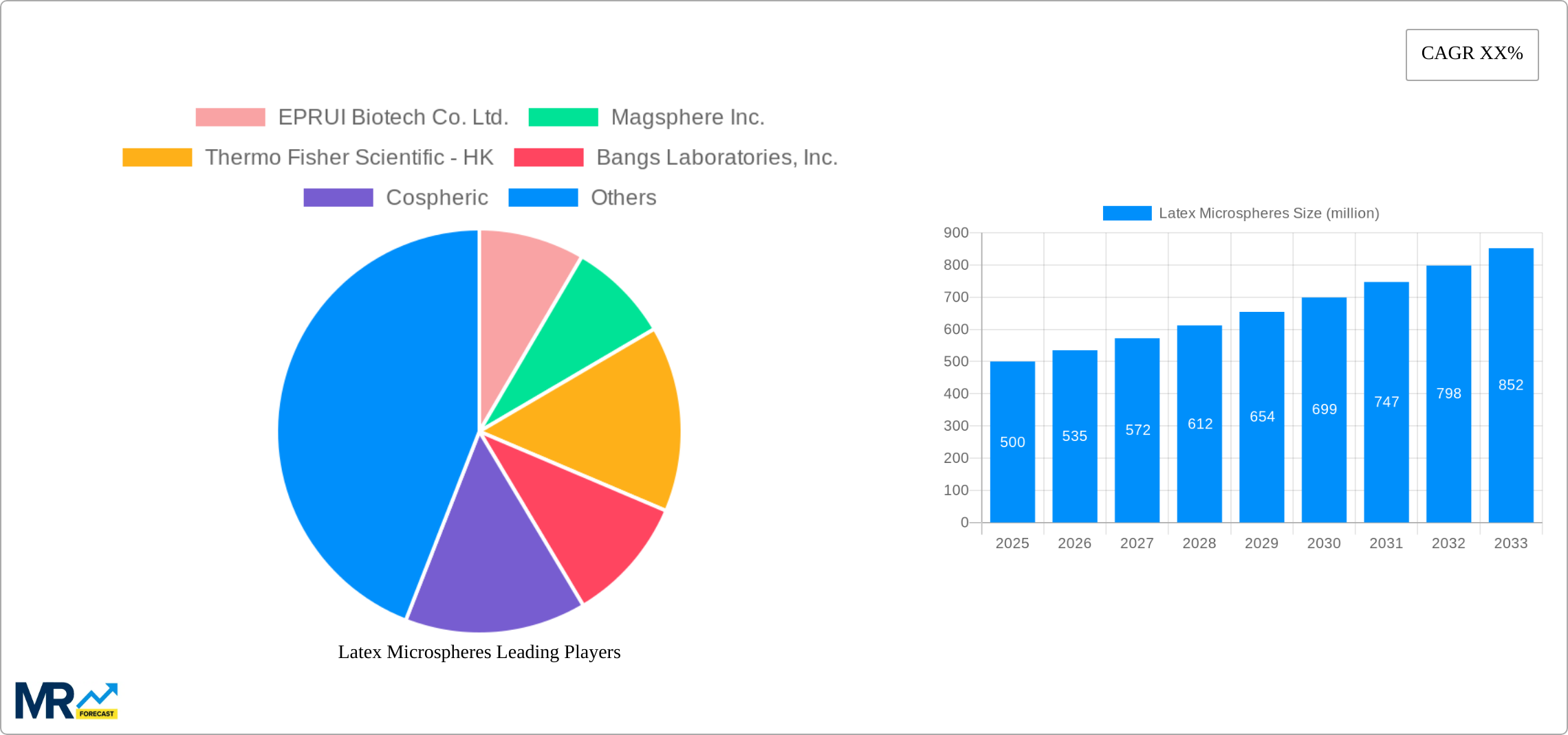 Latex Microspheres Research Report - Market Size, Growth & Forecast