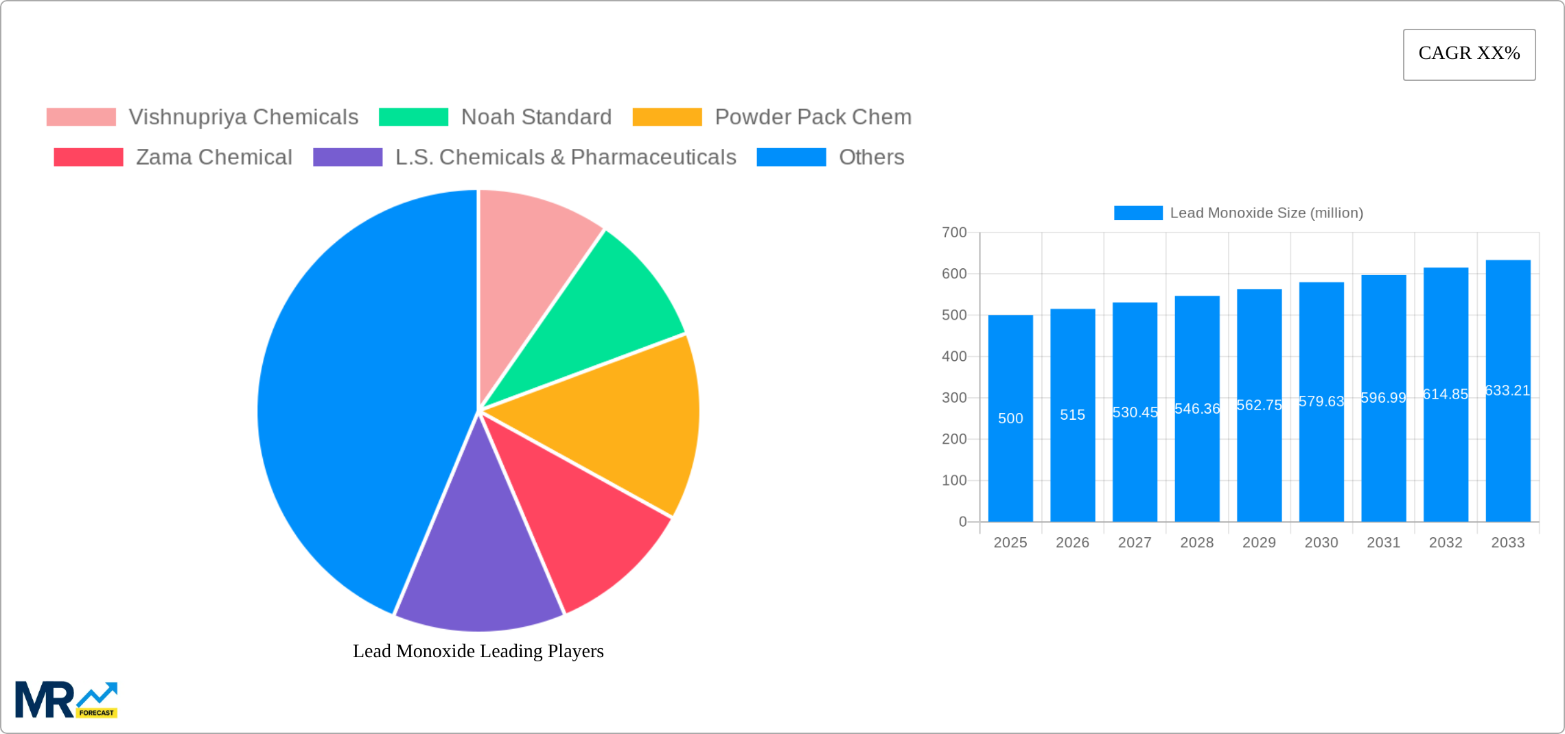 Lead Monoxide Research Report - Market Size, Growth & Forecast