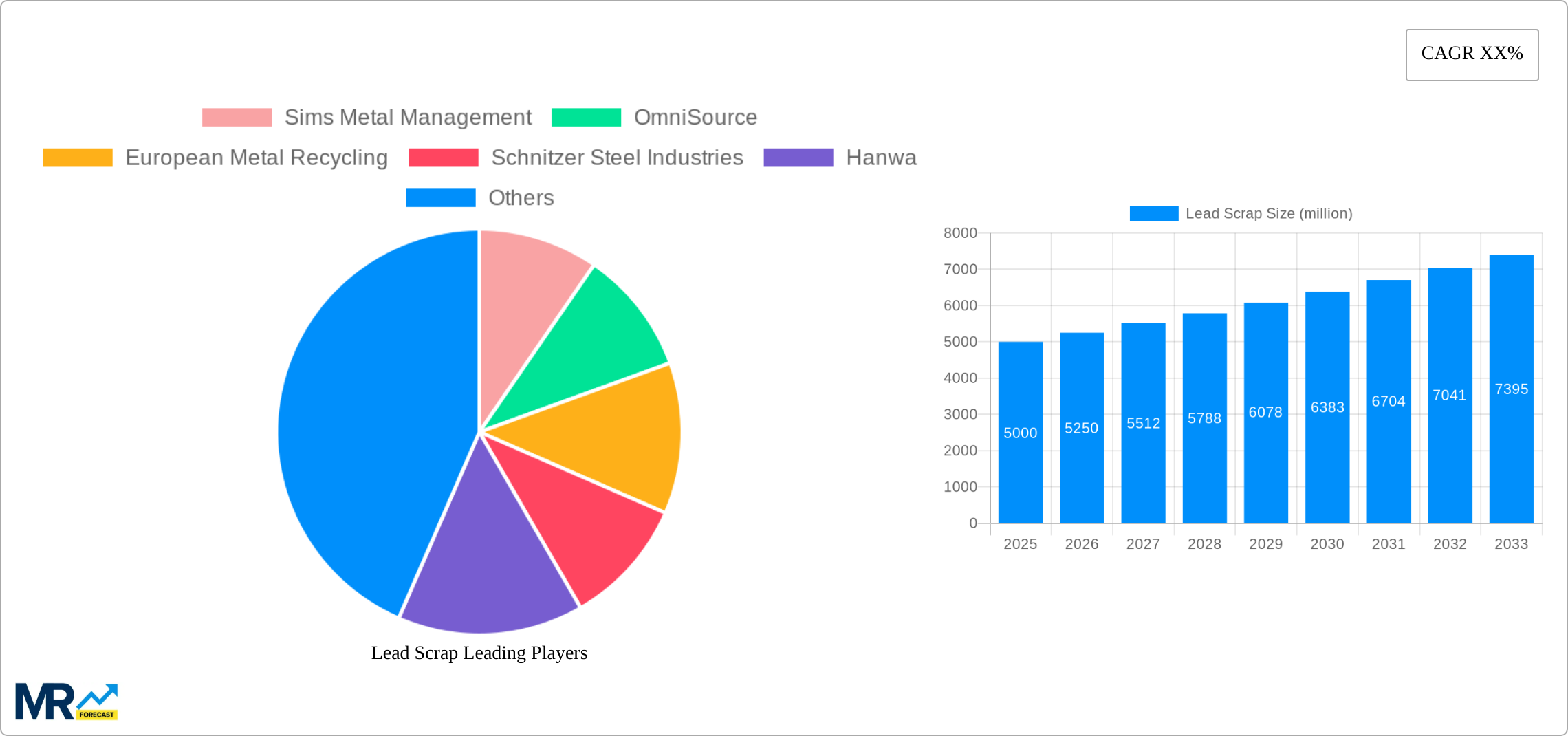 Lead Scrap Research Report - Market Size, Growth & Forecast
