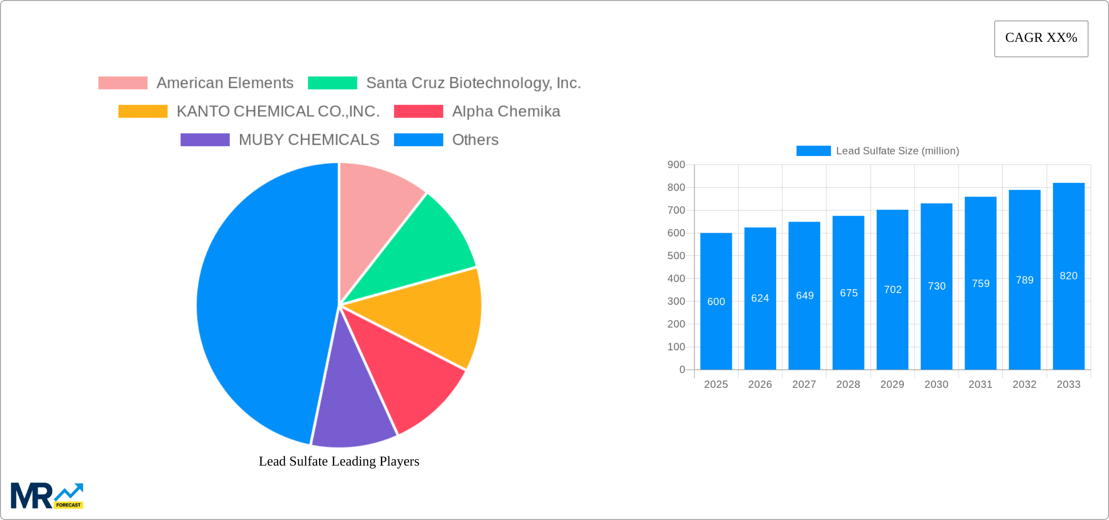 Lead Sulfate Research Report - Market Size, Growth & Forecast