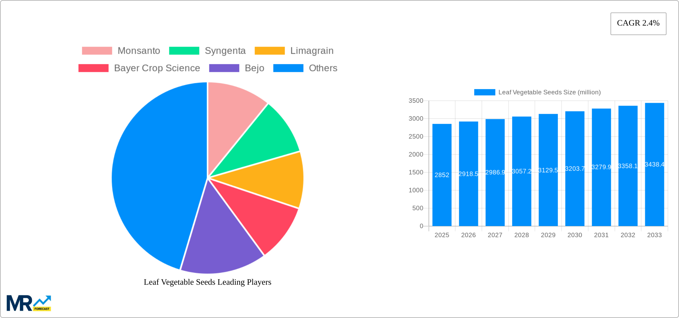 Leaf Vegetable Seeds Research Report - Market Size, Growth & Forecast