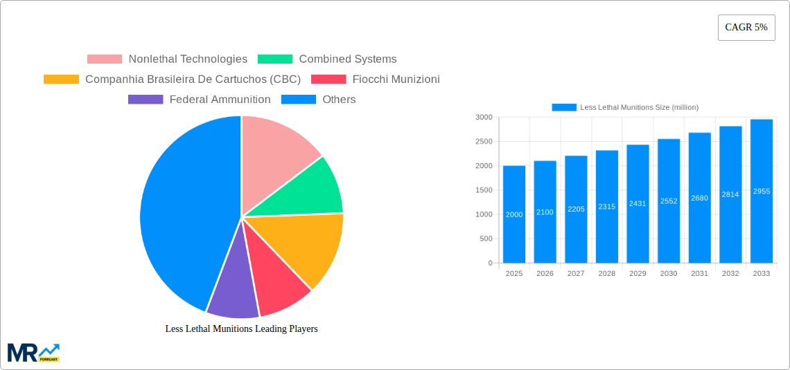 Less Lethal Munitions Research Report - Market Size, Growth & Forecast