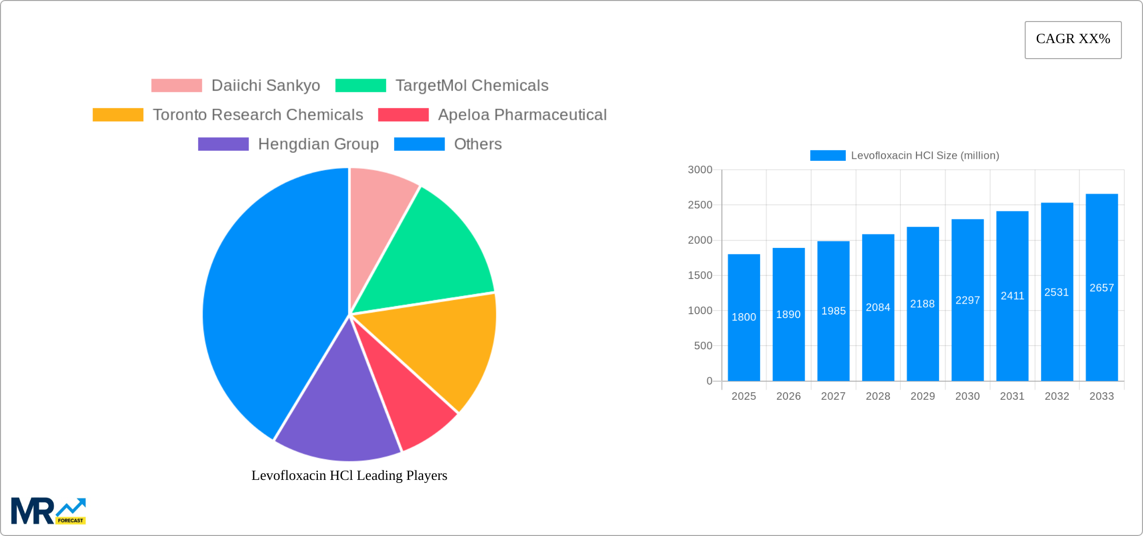 Levofloxacin HCl Research Report - Market Size, Growth & Forecast