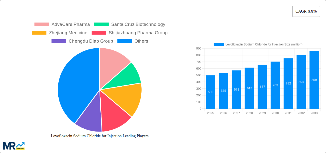 Levofloxacin Sodium Chloride for Injection Research Report - Market Size, Growth & Forecast