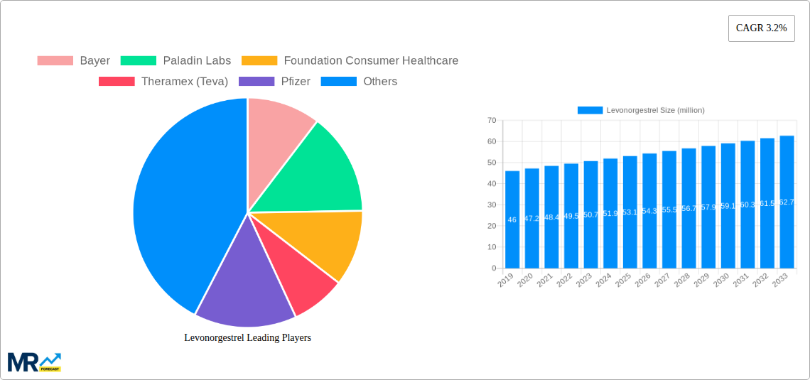 Levonorgestrel Research Report - Market Size, Growth & Forecast