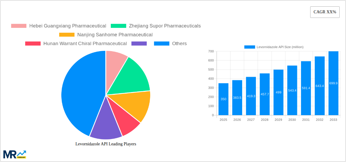 Levornidazole API Research Report - Market Size, Growth &amp; Forecast