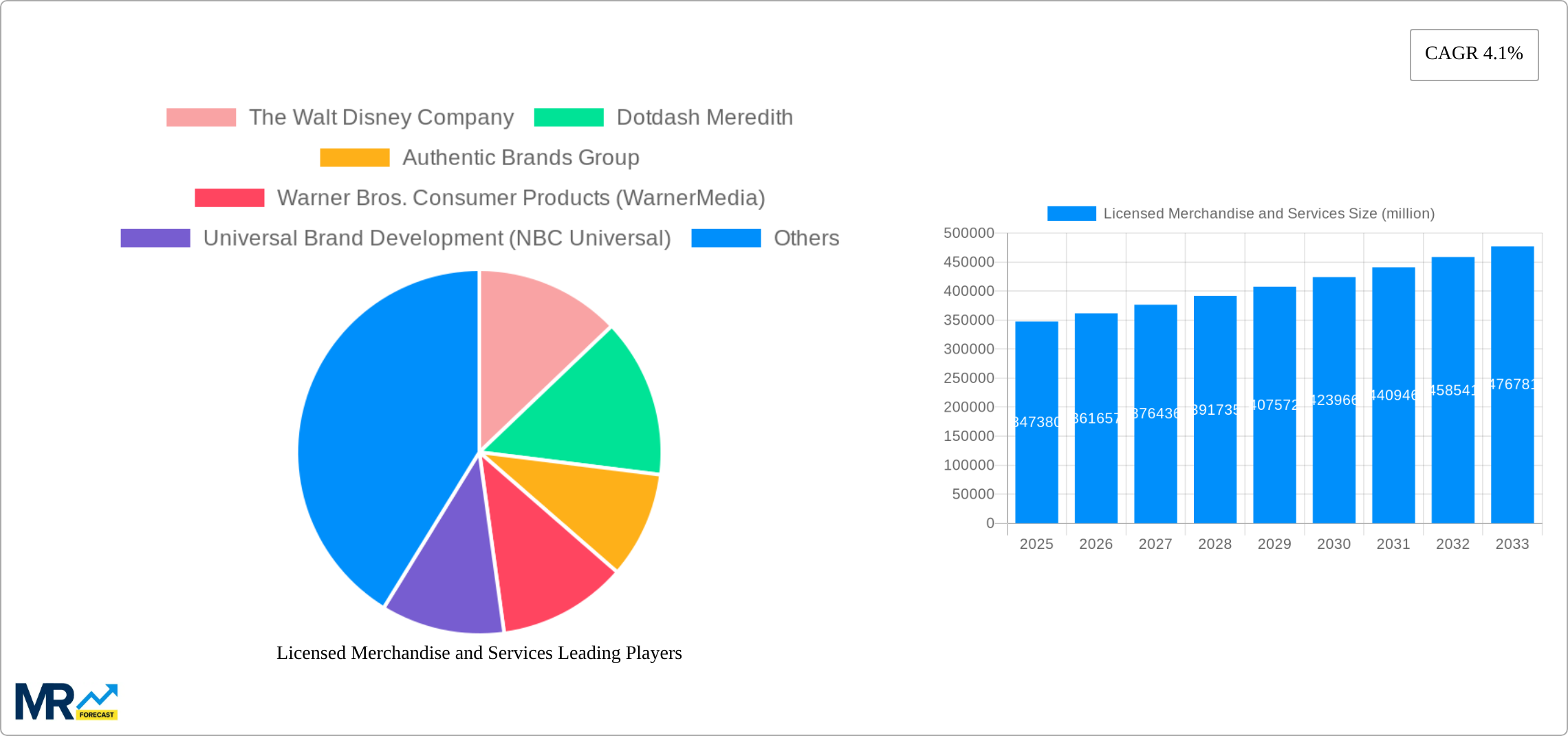 Licensed Merchandise and Services Research Report - Market Size, Growth & Forecast