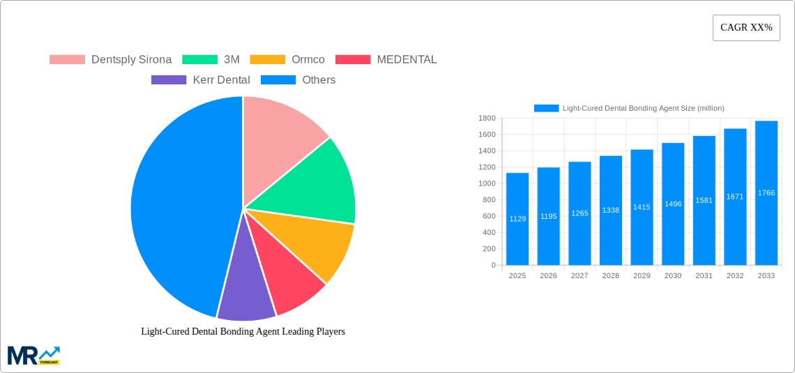 Light-Cured Dental Bonding Agent Research Report - Market Size, Growth & Forecast