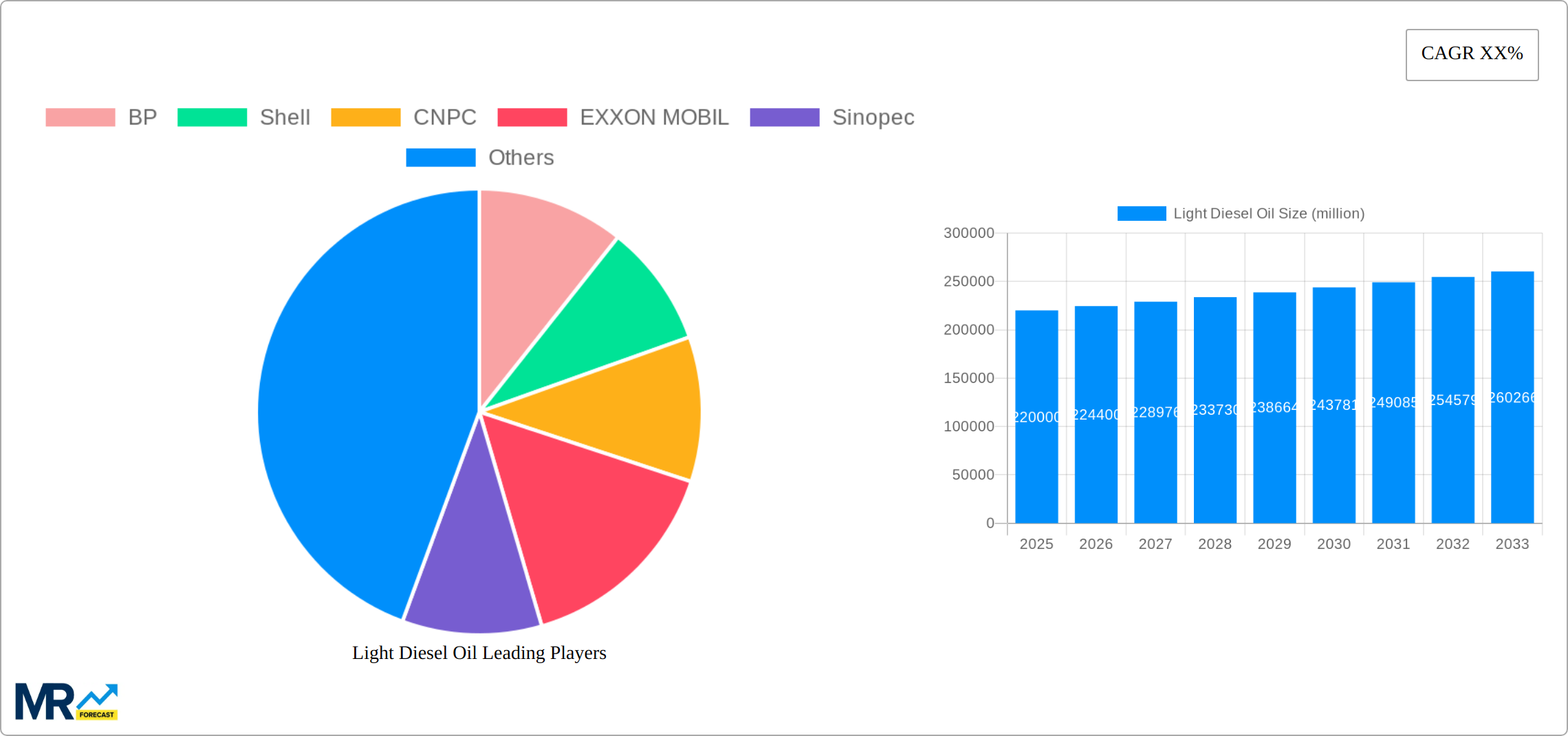 Light Diesel Oil Research Report - Market Size, Growth & Forecast
