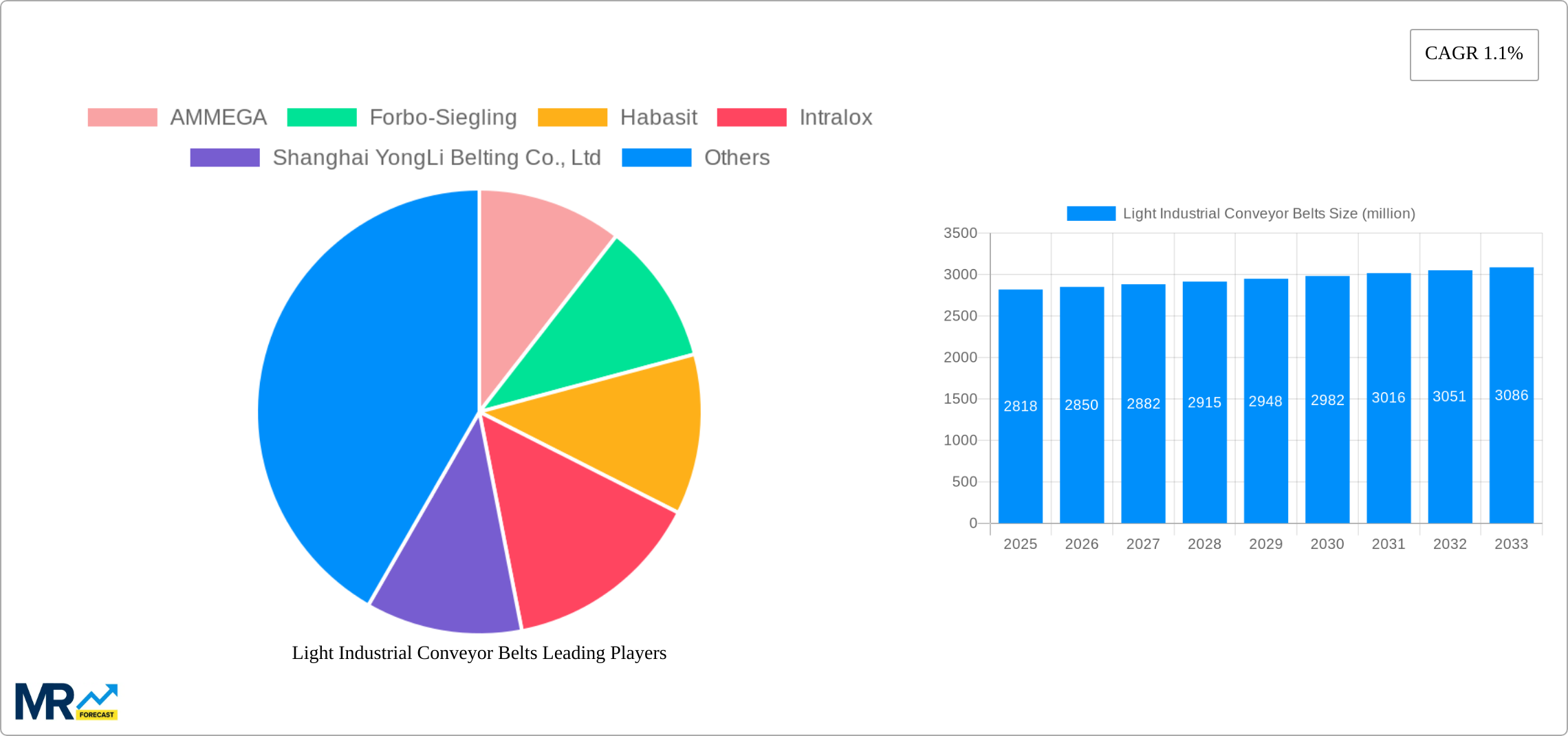 Light Industrial Conveyor Belts Research Report - Market Size, Growth & Forecast
