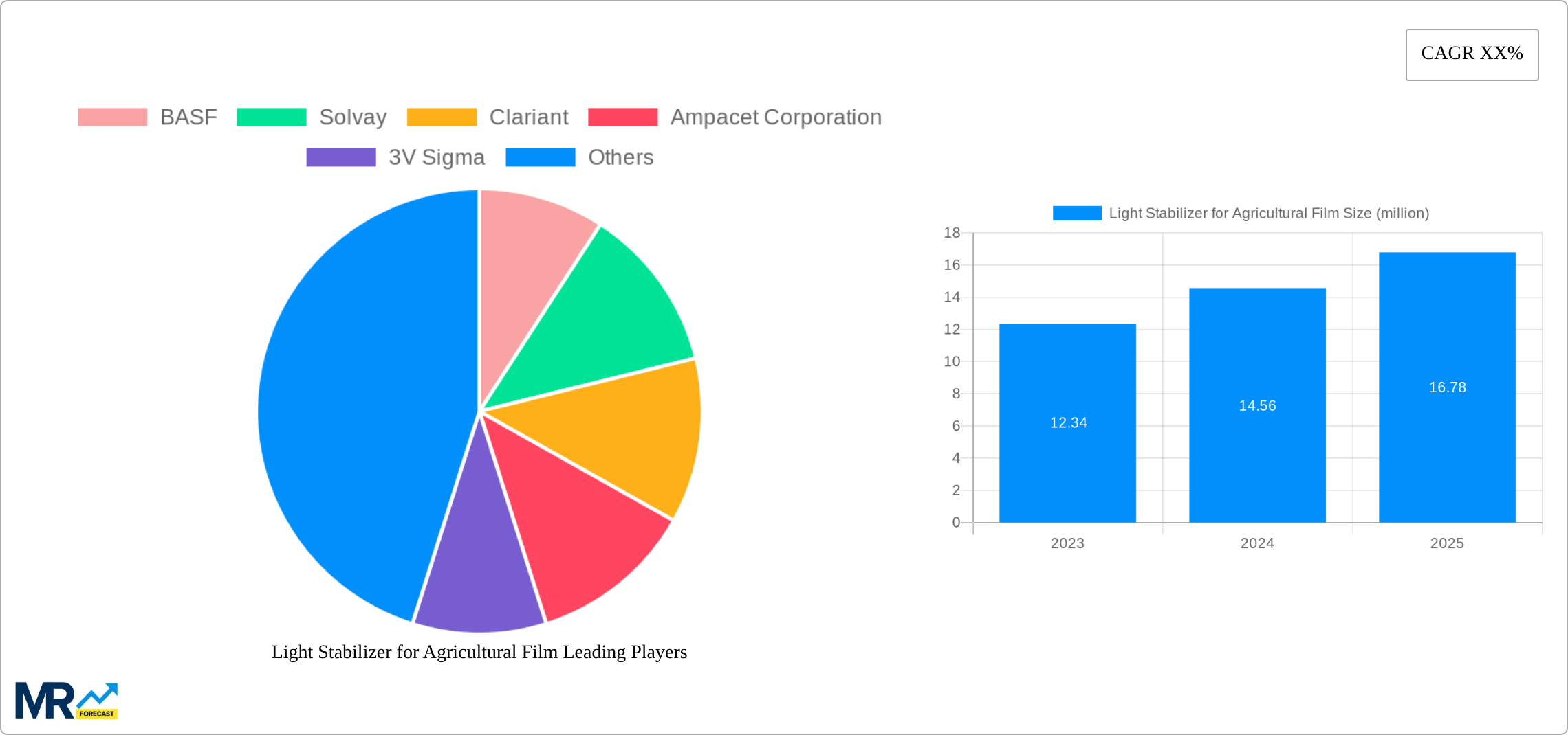 Light Stabilizer for Agricultural Film Research Report - Market Size, Growth & Forecast