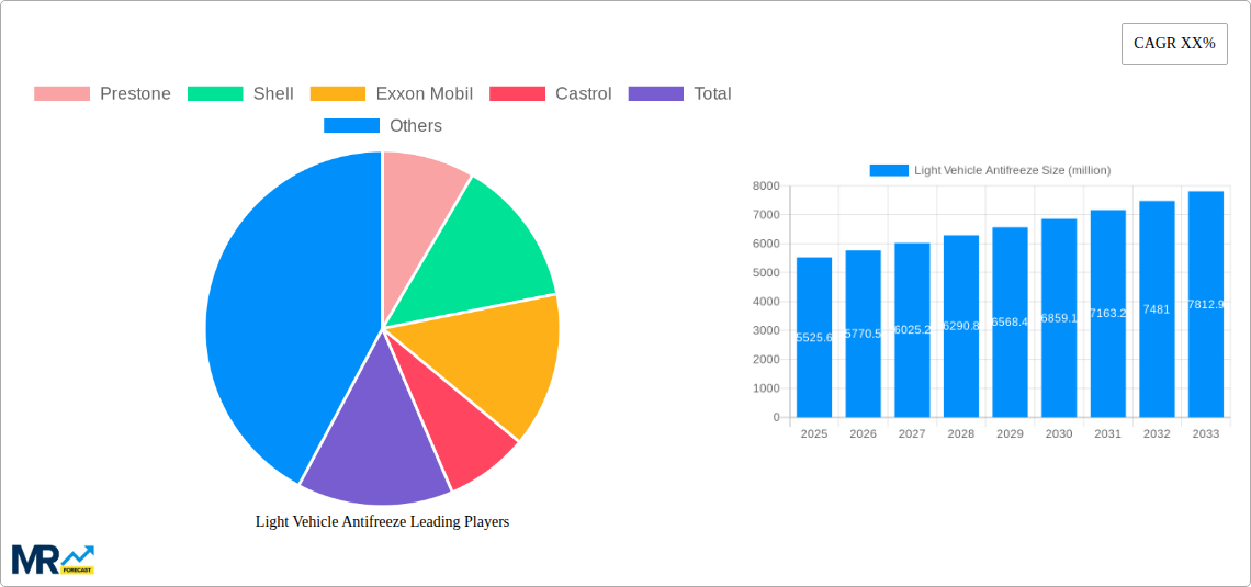 Light Vehicle Antifreeze Research Report - Market Size, Growth & Forecast
