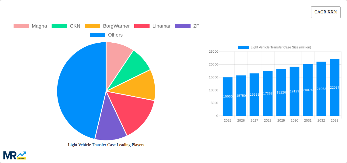 Light Vehicle Transfer Case Research Report - Market Size, Growth & Forecast