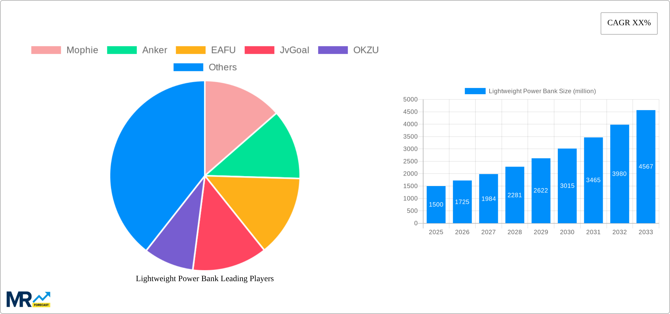 Lightweight Power Bank Research Report - Market Size, Growth & Forecast