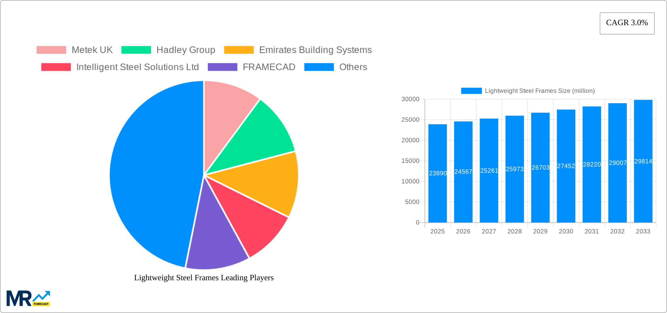 Lightweight Steel Frames Research Report - Market Size, Growth & Forecast
