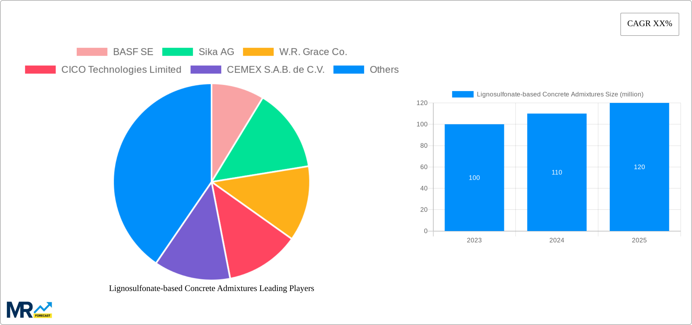 Lignosulfonate-based Concrete Admixtures Research Report - Market Size, Growth & Forecast
