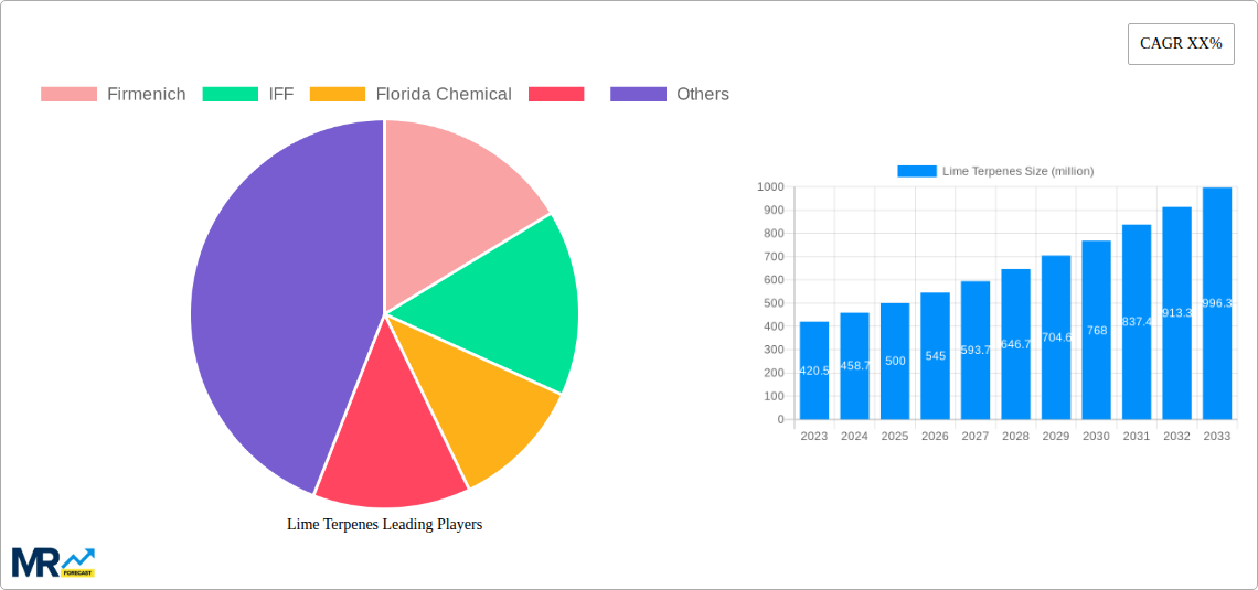 Lime Terpenes Research Report - Market Size, Growth & Forecast