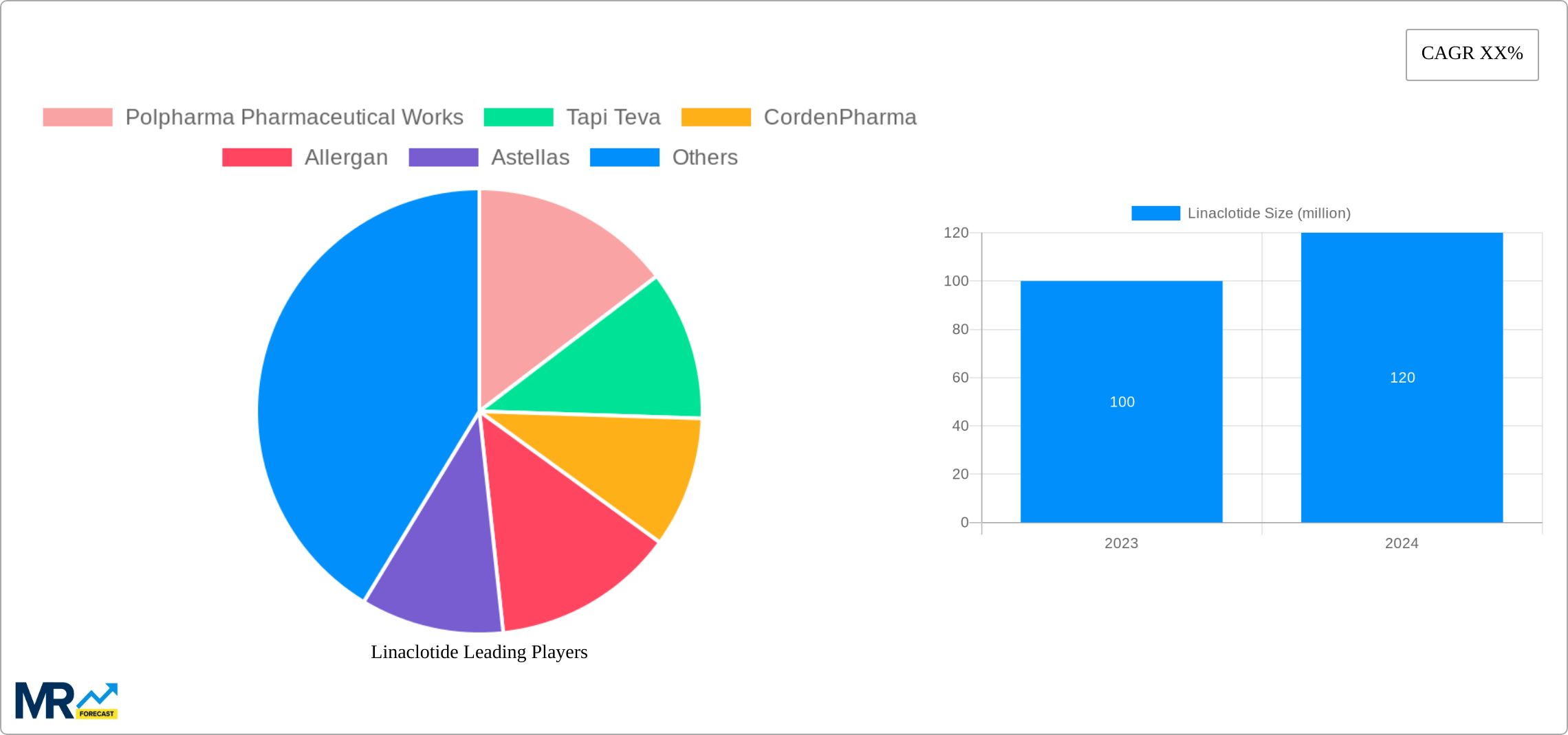 Linaclotide Research Report - Market Size, Growth & Forecast