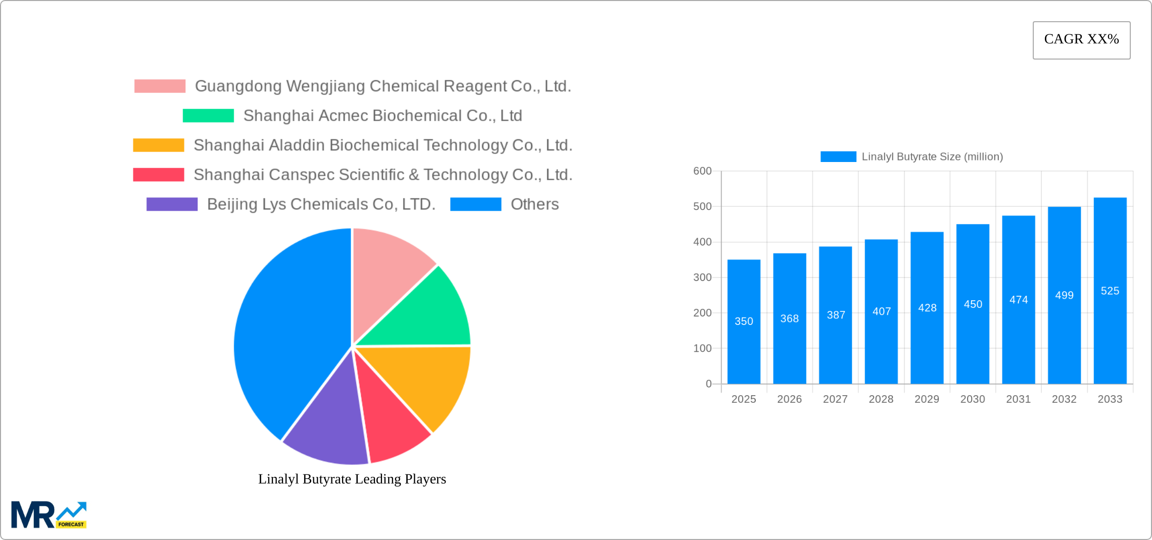 Linalyl Butyrate Research Report - Market Size, Growth & Forecast