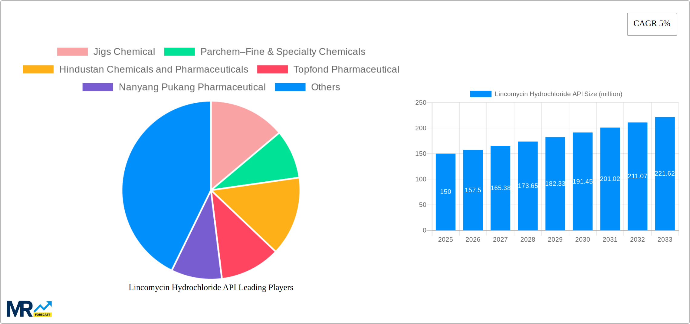 Lincomycin Hydrochloride API Research Report - Market Size, Growth & Forecast