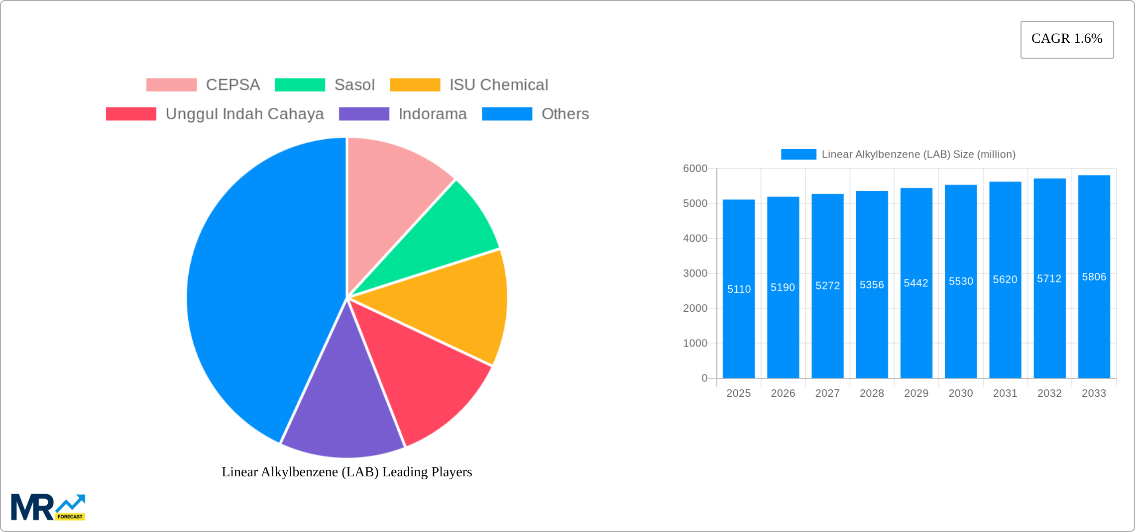 Linear Alkylbenzene (LAB) Research Report - Market Size, Growth & Forecast