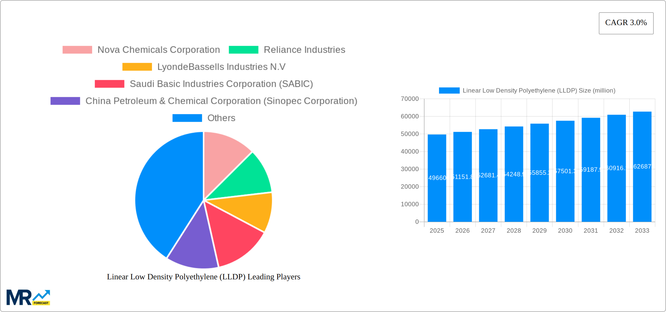 Linear Low Density Polyethylene (LLDP) Research Report - Market Size, Growth & Forecast