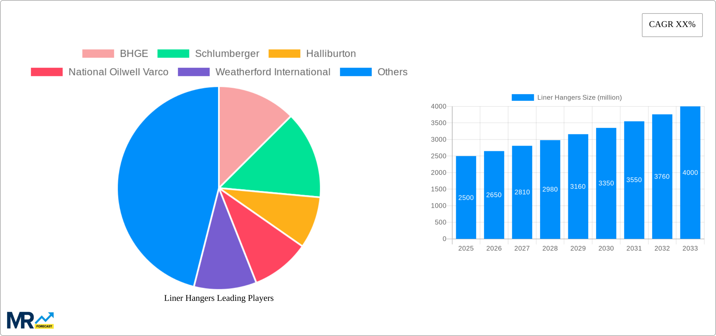 Liner Hangers Research Report - Market Size, Growth & Forecast