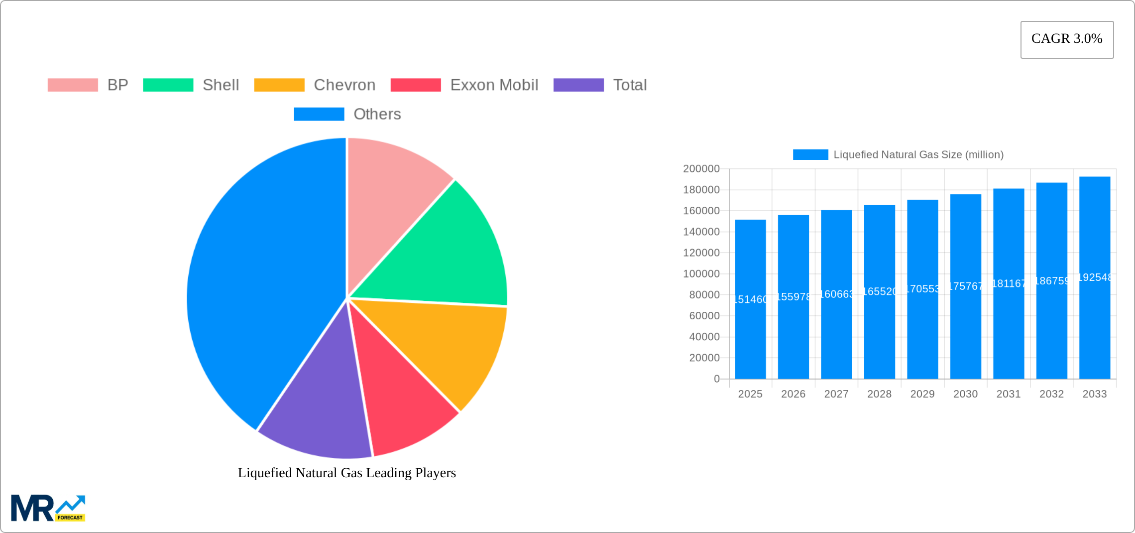 Liquefied Natural Gas Research Report - Market Size, Growth & Forecast