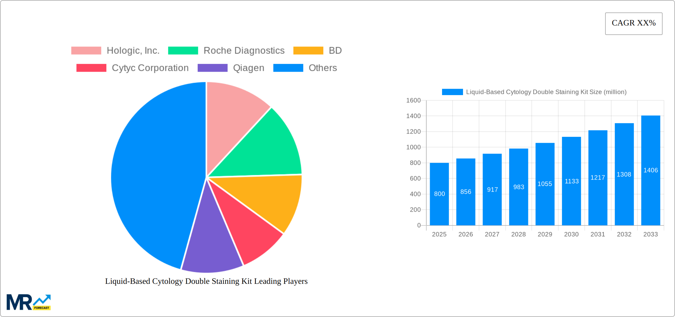 Liquid-Based Cytology Double Staining Kit Research Report - Market Size, Growth & Forecast