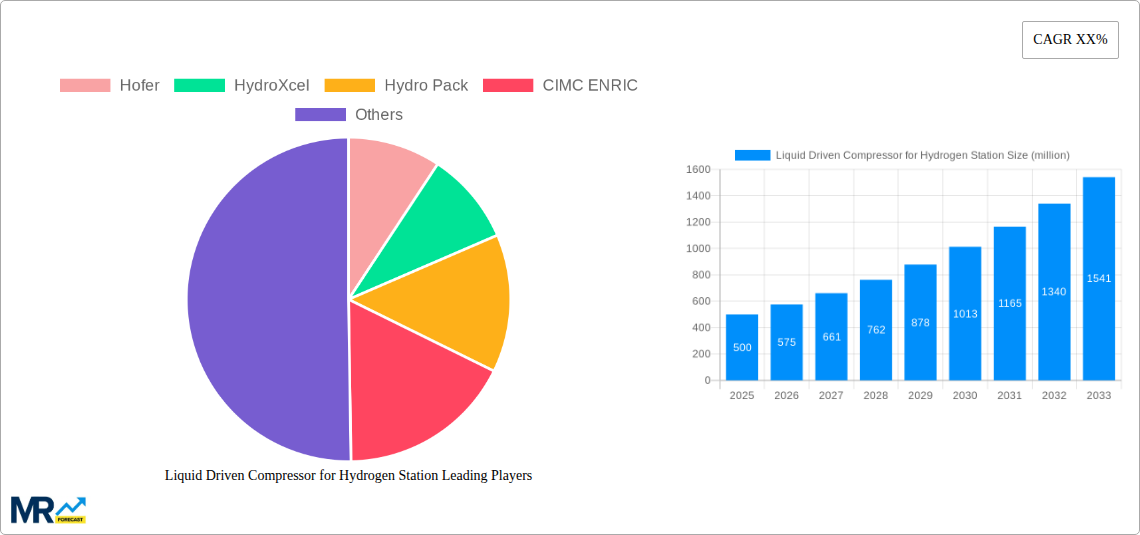 Liquid Driven Compressor for Hydrogen Station Research Report - Market Size, Growth & Forecast