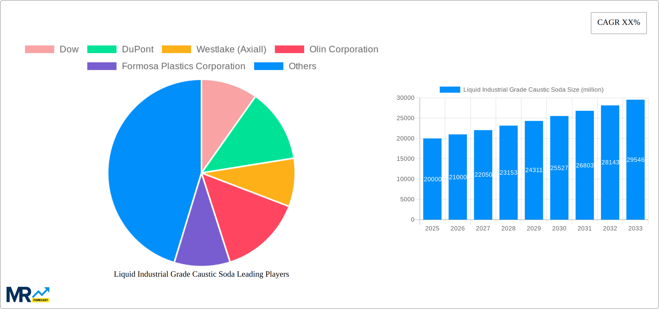 Liquid Industrial Grade Caustic Soda Research Report - Market Size, Growth & Forecast