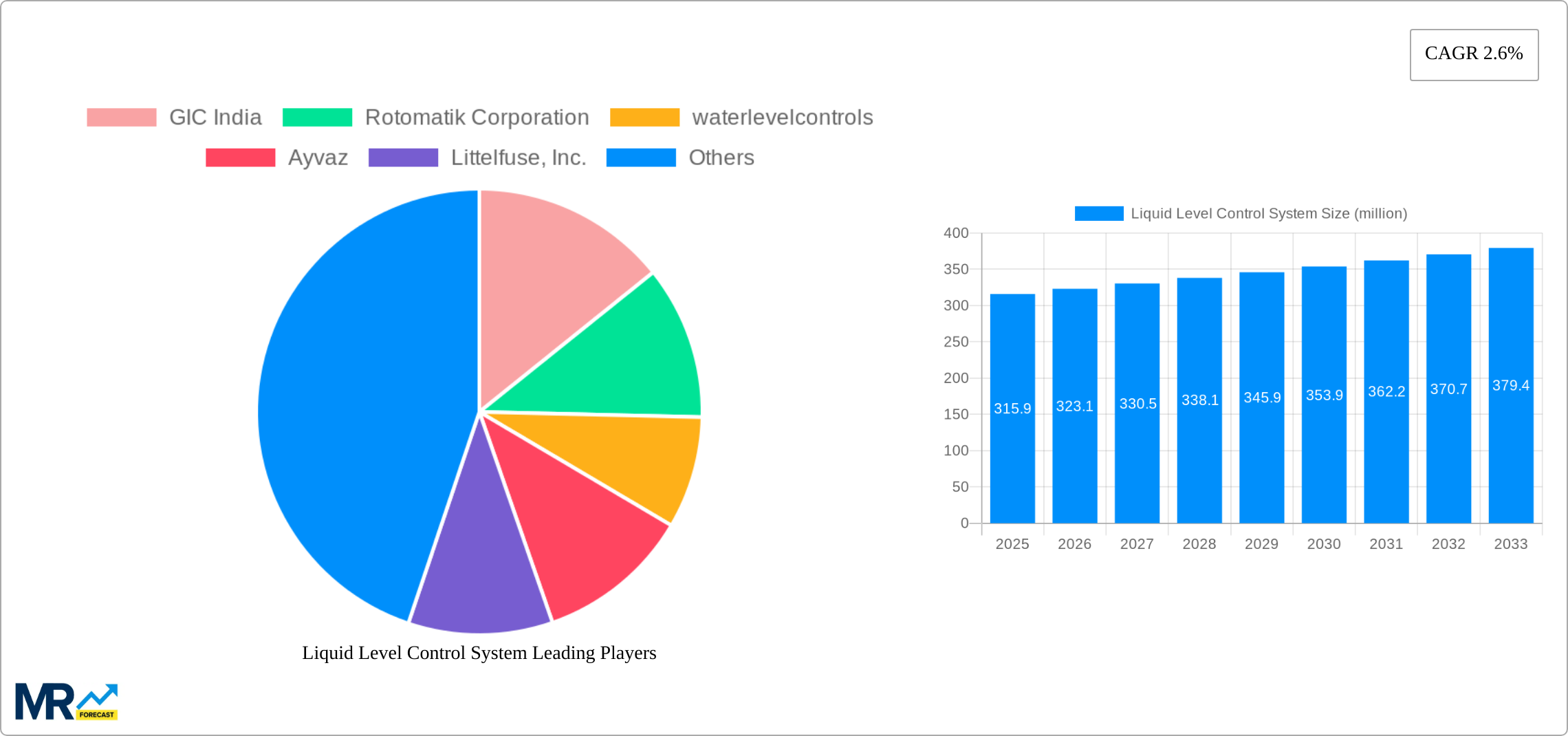 Liquid Level Control System Research Report - Market Size, Growth & Forecast