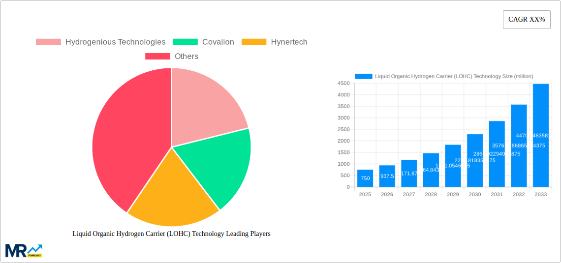 Liquid Organic Hydrogen Carrier (LOHC) Technology Research Report - Market Size, Growth & Forecast