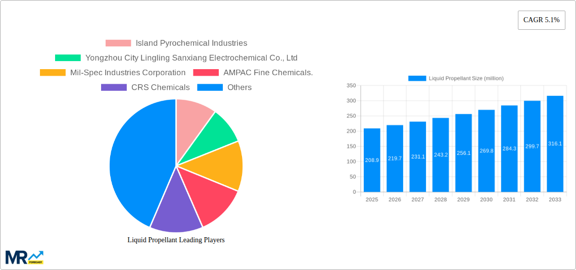 Liquid Propellant Research Report - Market Size, Growth & Forecast