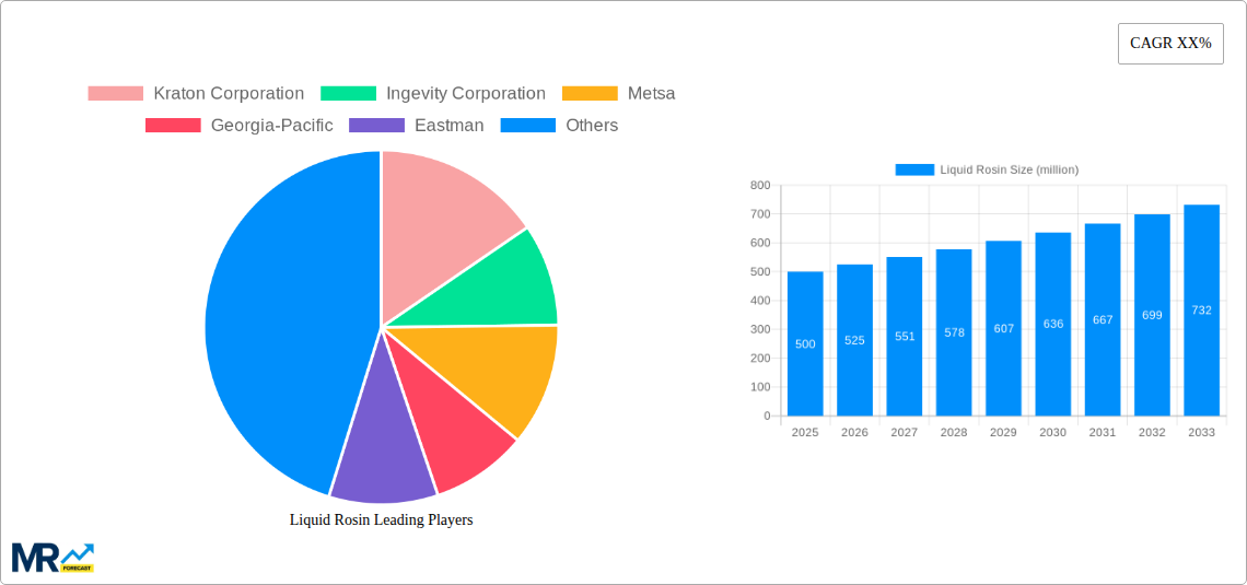 Liquid Rosin Research Report - Market Size, Growth & Forecast