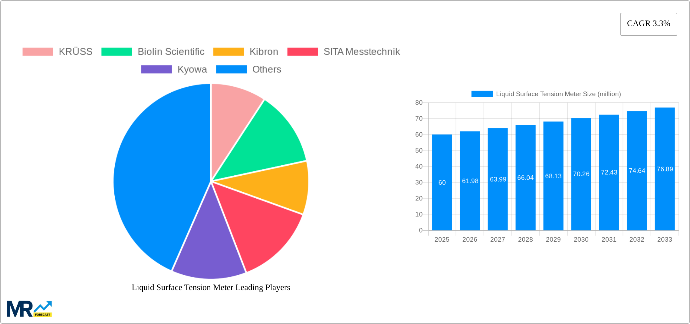 Liquid Surface Tension Meter Research Report - Market Size, Growth & Forecast