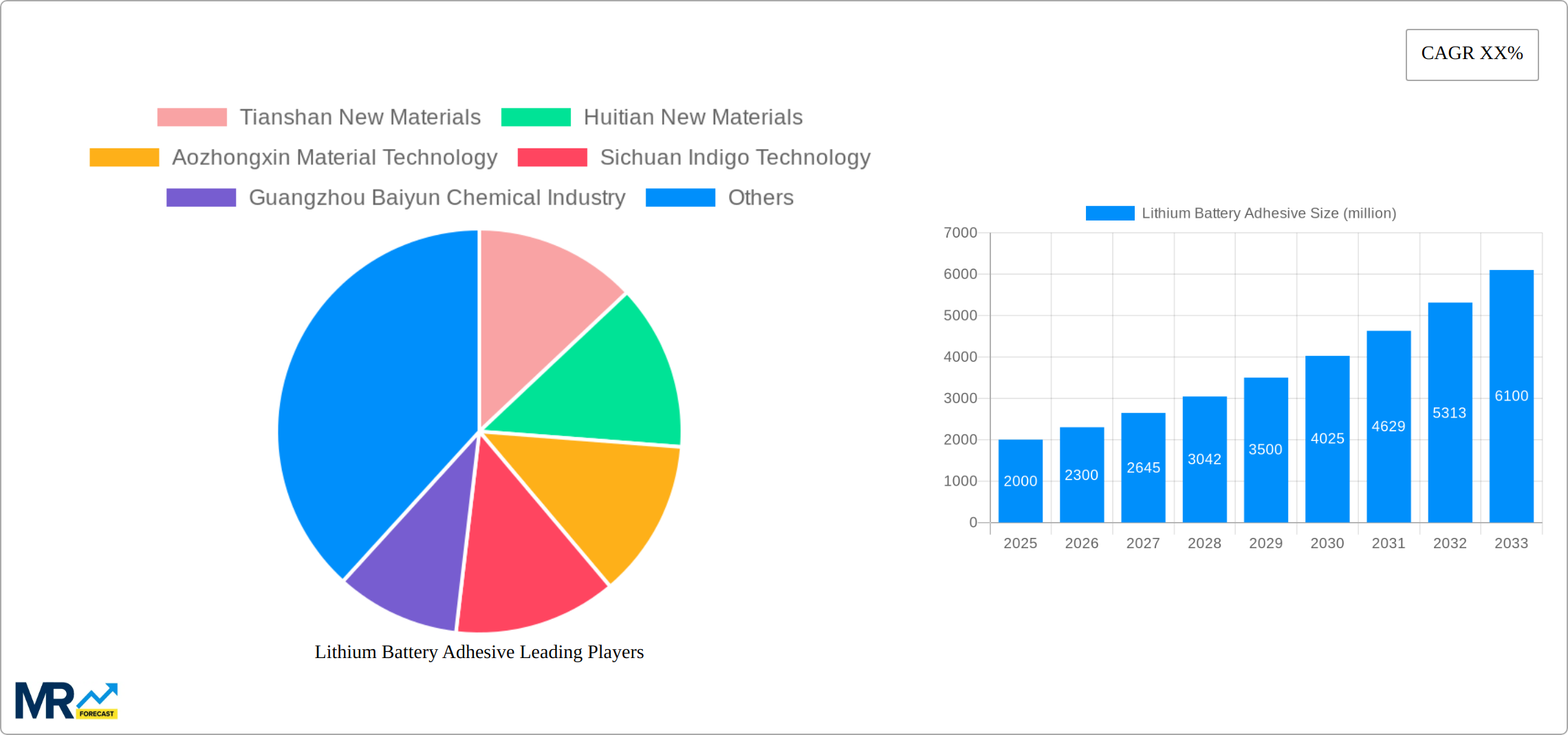 Lithium Battery Adhesive Research Report - Market Size, Growth & Forecast